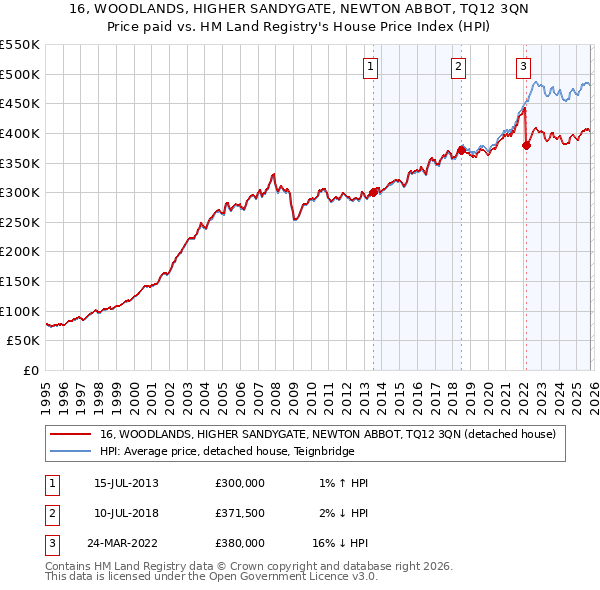 16, WOODLANDS, HIGHER SANDYGATE, NEWTON ABBOT, TQ12 3QN: Price paid vs HM Land Registry's House Price Index