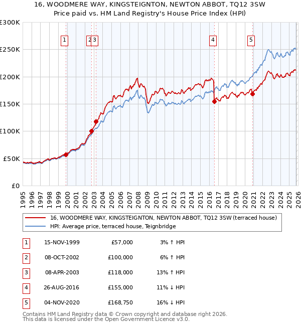 16, WOODMERE WAY, KINGSTEIGNTON, NEWTON ABBOT, TQ12 3SW: Price paid vs HM Land Registry's House Price Index