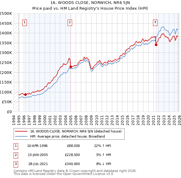 16, WOODS CLOSE, NORWICH, NR6 5JN: Price paid vs HM Land Registry's House Price Index