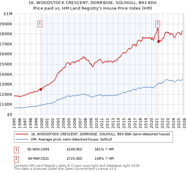 16, WOODSTOCK CRESCENT, DORRIDGE, SOLIHULL, B93 8DA: Price paid vs HM Land Registry's House Price Index