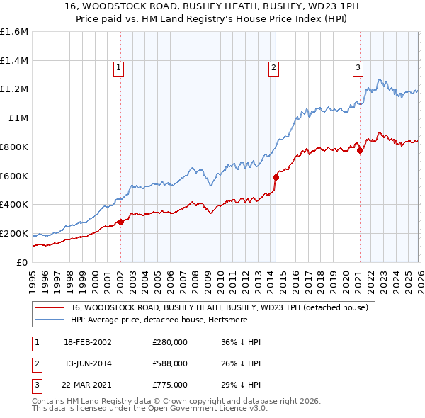 16, WOODSTOCK ROAD, BUSHEY HEATH, BUSHEY, WD23 1PH: Price paid vs HM Land Registry's House Price Index