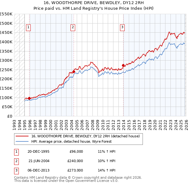 16, WOODTHORPE DRIVE, BEWDLEY, DY12 2RH: Price paid vs HM Land Registry's House Price Index