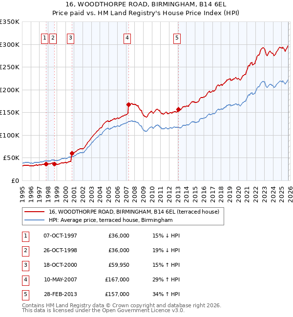 16, WOODTHORPE ROAD, BIRMINGHAM, B14 6EL: Price paid vs HM Land Registry's House Price Index