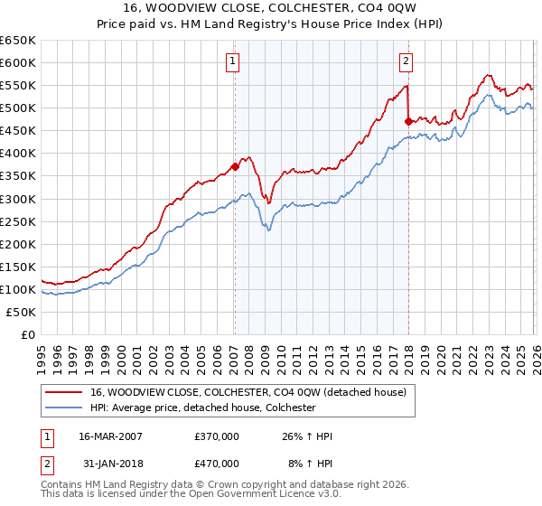 16, WOODVIEW CLOSE, COLCHESTER, CO4 0QW: Price paid vs HM Land Registry's House Price Index