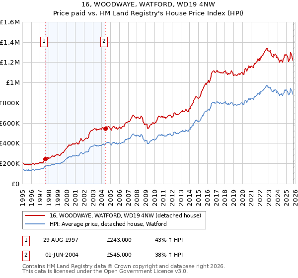 16, WOODWAYE, WATFORD, WD19 4NW: Price paid vs HM Land Registry's House Price Index