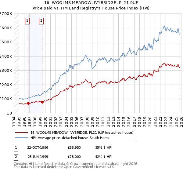16, WOOLMS MEADOW, IVYBRIDGE, PL21 9UF: Price paid vs HM Land Registry's House Price Index