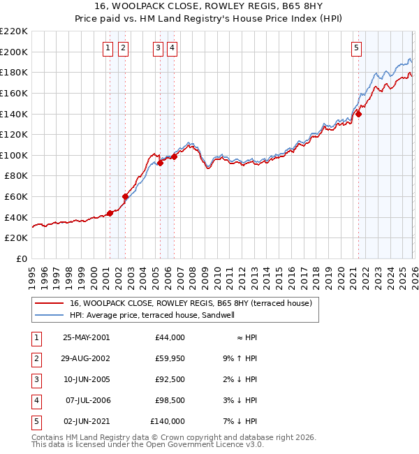16, WOOLPACK CLOSE, ROWLEY REGIS, B65 8HY: Price paid vs HM Land Registry's House Price Index