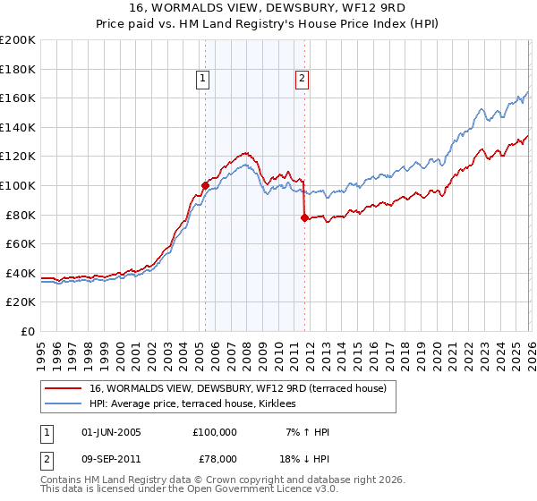 16, WORMALDS VIEW, DEWSBURY, WF12 9RD: Price paid vs HM Land Registry's House Price Index