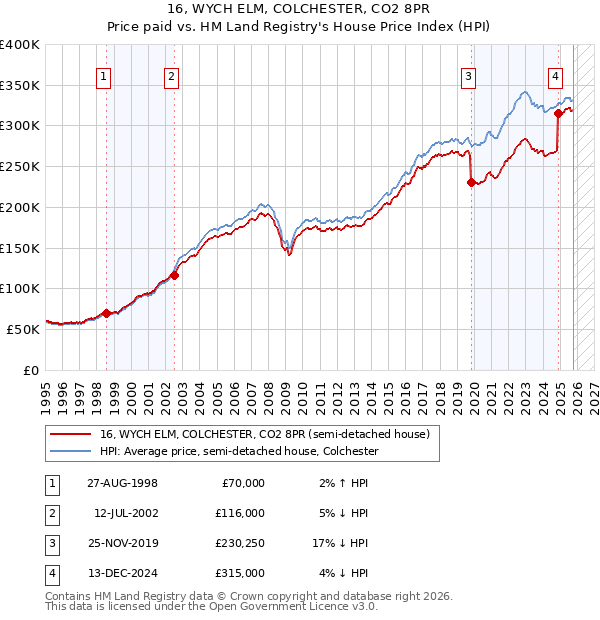 16, WYCH ELM, COLCHESTER, CO2 8PR: Price paid vs HM Land Registry's House Price Index