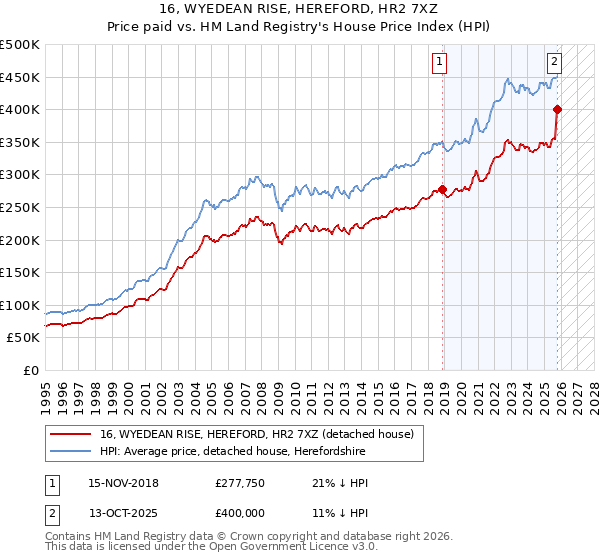 16, WYEDEAN RISE, HEREFORD, HR2 7XZ: Price paid vs HM Land Registry's House Price Index