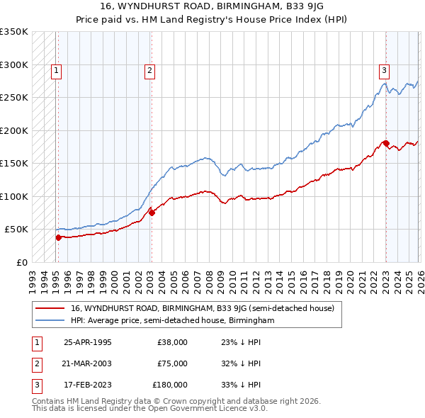 16, WYNDHURST ROAD, BIRMINGHAM, B33 9JG: Price paid vs HM Land Registry's House Price Index