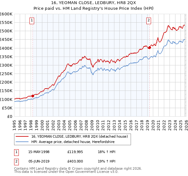 16, YEOMAN CLOSE, LEDBURY, HR8 2QX: Price paid vs HM Land Registry's House Price Index