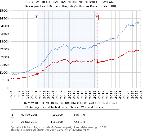 16, YEW TREE DRIVE, BARNTON, NORTHWICH, CW8 4NR: Price paid vs HM Land Registry's House Price Index