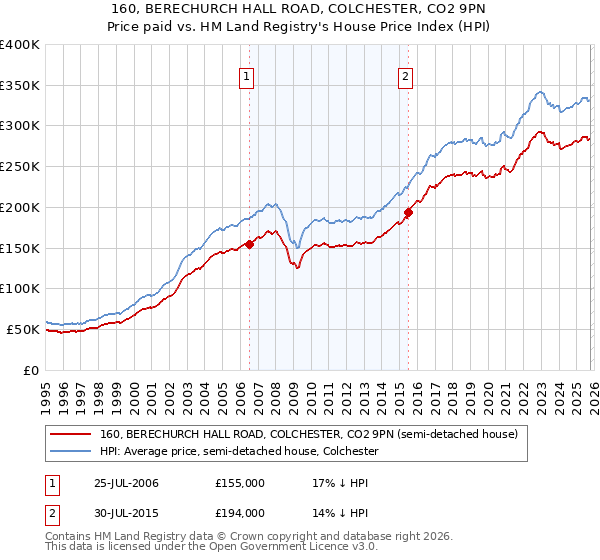 160, BERECHURCH HALL ROAD, COLCHESTER, CO2 9PN: Price paid vs HM Land Registry's House Price Index