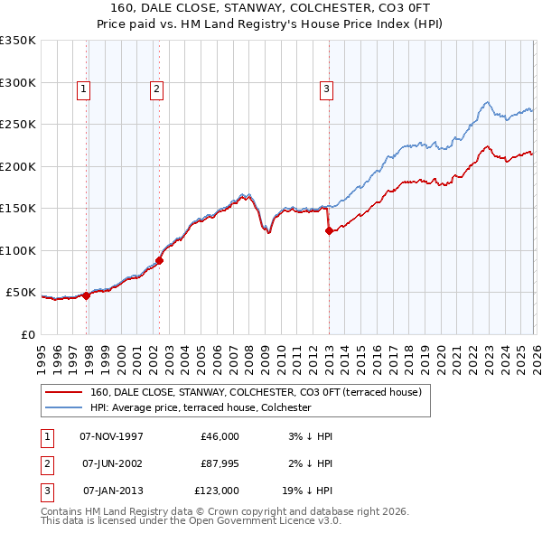 160, DALE CLOSE, STANWAY, COLCHESTER, CO3 0FT: Price paid vs HM Land Registry's House Price Index
