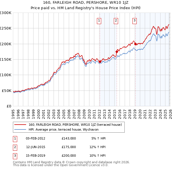 160, FARLEIGH ROAD, PERSHORE, WR10 1JZ: Price paid vs HM Land Registry's House Price Index