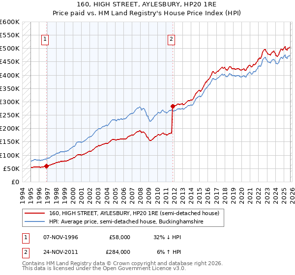 160, HIGH STREET, AYLESBURY, HP20 1RE: Price paid vs HM Land Registry's House Price Index