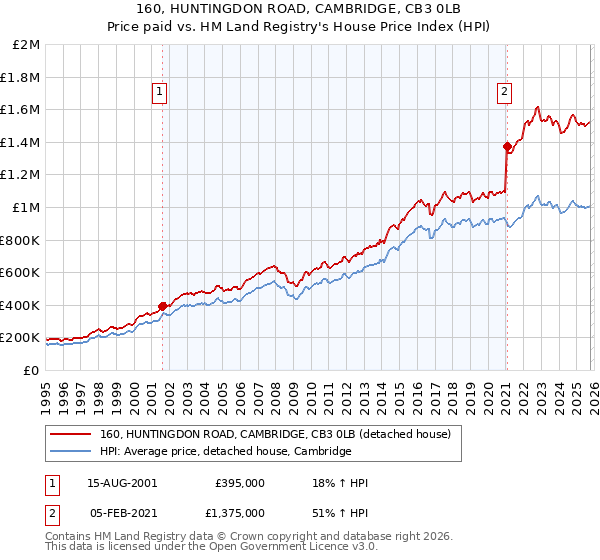 160, HUNTINGDON ROAD, CAMBRIDGE, CB3 0LB: Price paid vs HM Land Registry's House Price Index