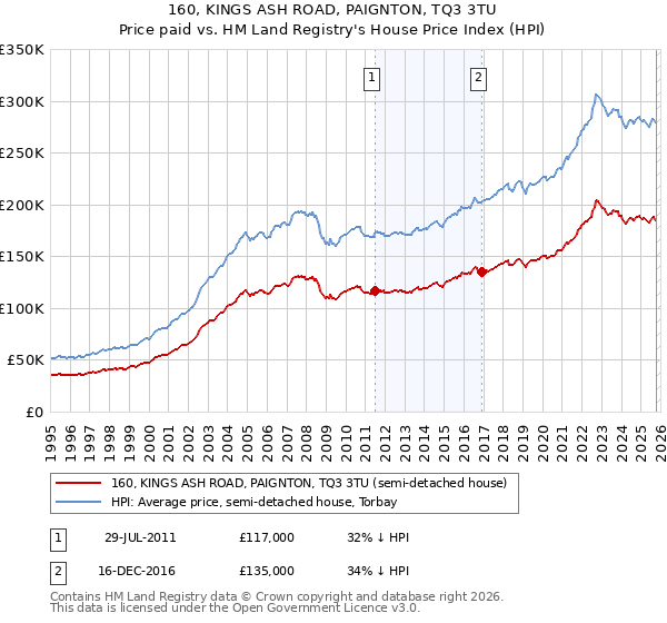 160, KINGS ASH ROAD, PAIGNTON, TQ3 3TU: Price paid vs HM Land Registry's House Price Index