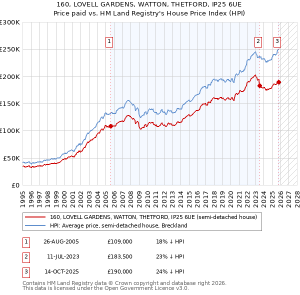 160, LOVELL GARDENS, WATTON, THETFORD, IP25 6UE: Price paid vs HM Land Registry's House Price Index