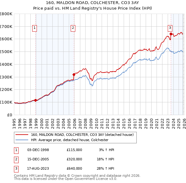 160, MALDON ROAD, COLCHESTER, CO3 3AY: Price paid vs HM Land Registry's House Price Index