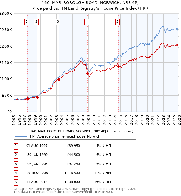 160, MARLBOROUGH ROAD, NORWICH, NR3 4PJ: Price paid vs HM Land Registry's House Price Index