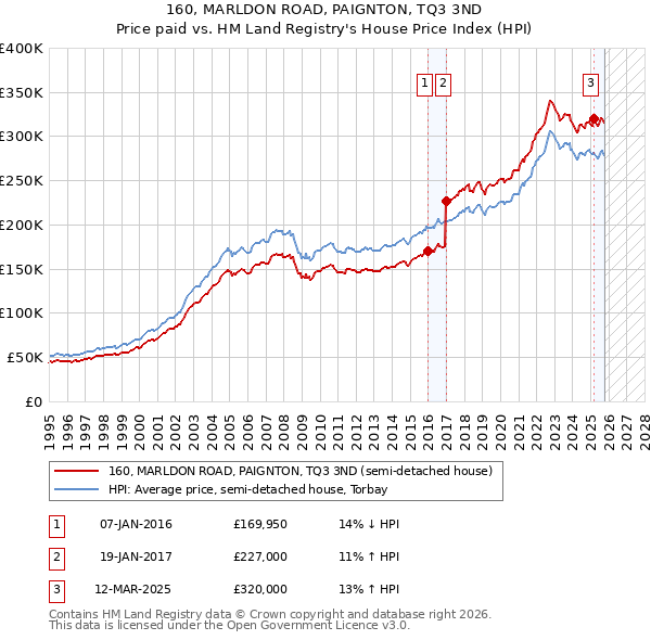 160, MARLDON ROAD, PAIGNTON, TQ3 3ND: Price paid vs HM Land Registry's House Price Index
