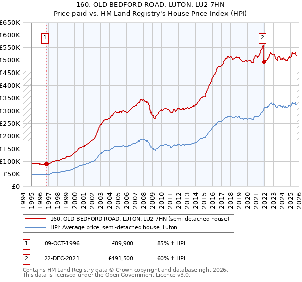 160, OLD BEDFORD ROAD, LUTON, LU2 7HN: Price paid vs HM Land Registry's House Price Index