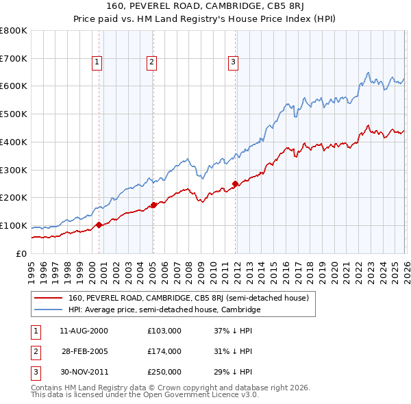 160, PEVEREL ROAD, CAMBRIDGE, CB5 8RJ: Price paid vs HM Land Registry's House Price Index