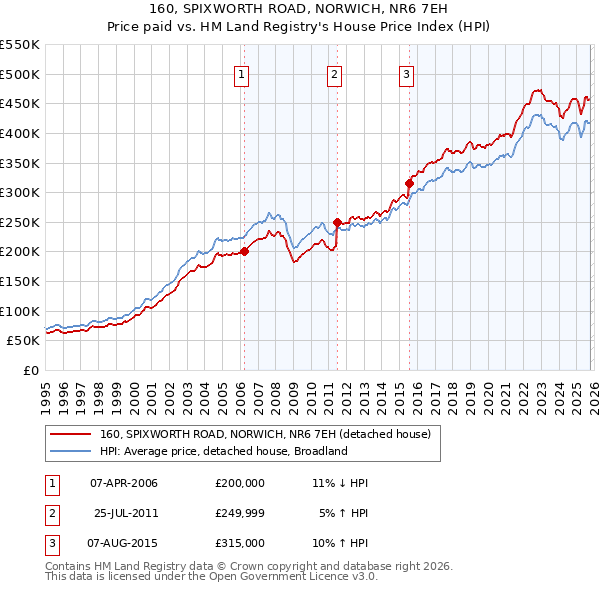 160, SPIXWORTH ROAD, NORWICH, NR6 7EH: Price paid vs HM Land Registry's House Price Index