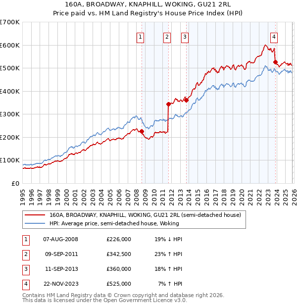 160A, BROADWAY, KNAPHILL, WOKING, GU21 2RL: Price paid vs HM Land Registry's House Price Index