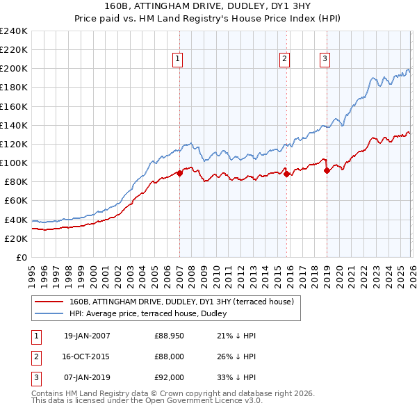 160B, ATTINGHAM DRIVE, DUDLEY, DY1 3HY: Price paid vs HM Land Registry's House Price Index