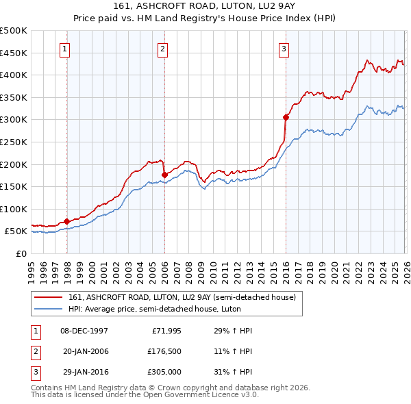 161, ASHCROFT ROAD, LUTON, LU2 9AY: Price paid vs HM Land Registry's House Price Index