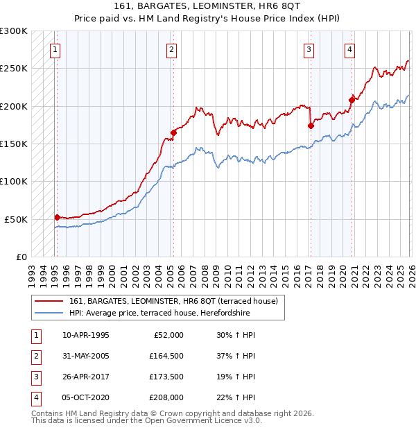 161, BARGATES, LEOMINSTER, HR6 8QT: Price paid vs HM Land Registry's House Price Index