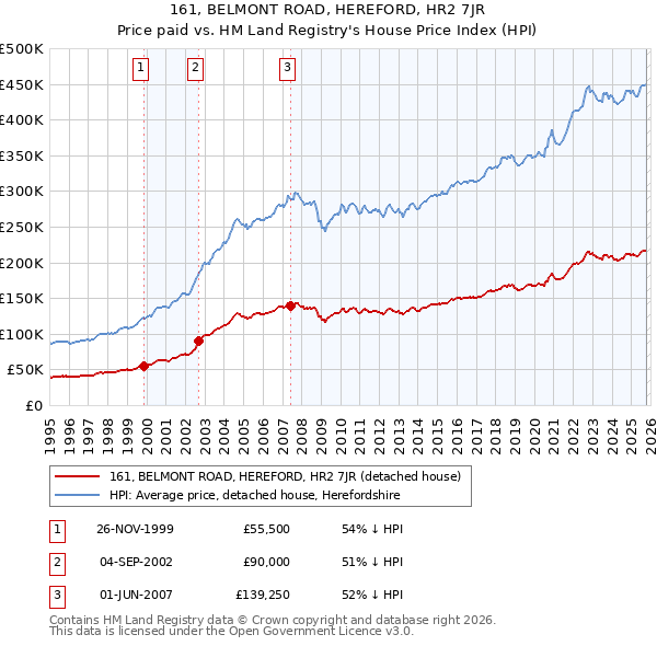 161, BELMONT ROAD, HEREFORD, HR2 7JR: Price paid vs HM Land Registry's House Price Index