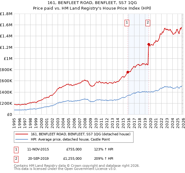 161, BENFLEET ROAD, BENFLEET, SS7 1QG: Price paid vs HM Land Registry's House Price Index