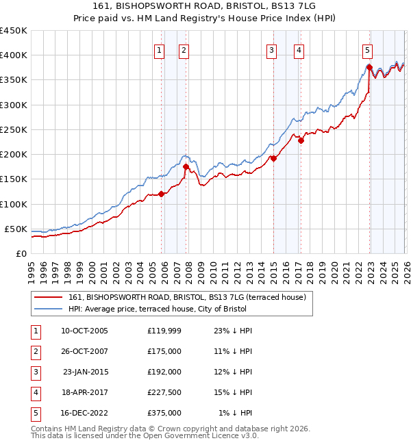 161, BISHOPSWORTH ROAD, BRISTOL, BS13 7LG: Price paid vs HM Land Registry's House Price Index