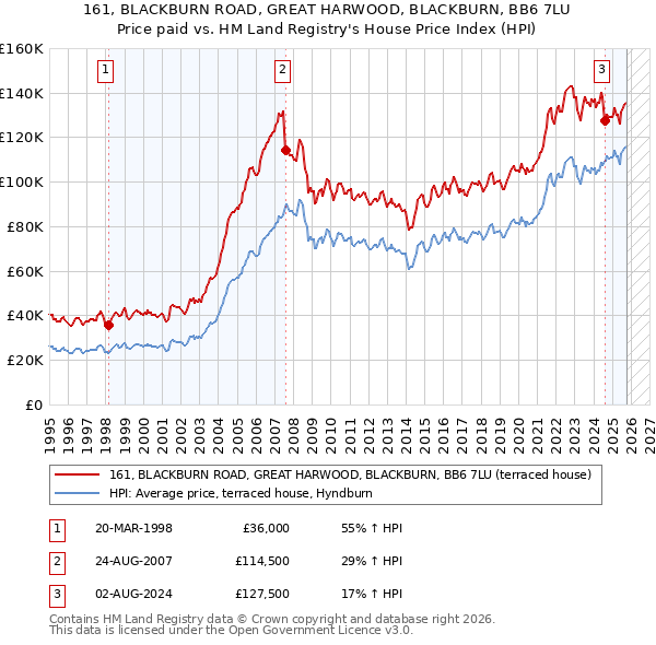 161, BLACKBURN ROAD, GREAT HARWOOD, BLACKBURN, BB6 7LU: Price paid vs HM Land Registry's House Price Index