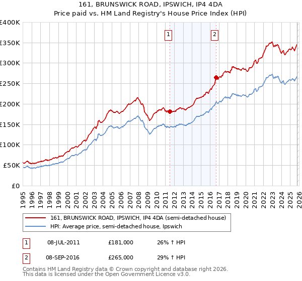 161, BRUNSWICK ROAD, IPSWICH, IP4 4DA: Price paid vs HM Land Registry's House Price Index