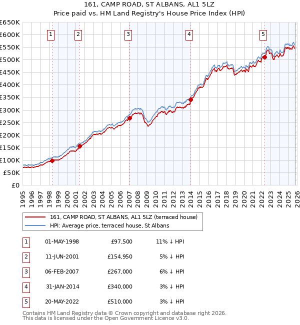 161, CAMP ROAD, ST ALBANS, AL1 5LZ: Price paid vs HM Land Registry's House Price Index