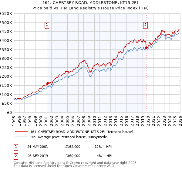 161, CHERTSEY ROAD, ADDLESTONE, KT15 2EL: Price paid vs HM Land Registry's House Price Index
