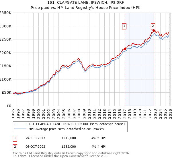 161, CLAPGATE LANE, IPSWICH, IP3 0RF: Price paid vs HM Land Registry's House Price Index