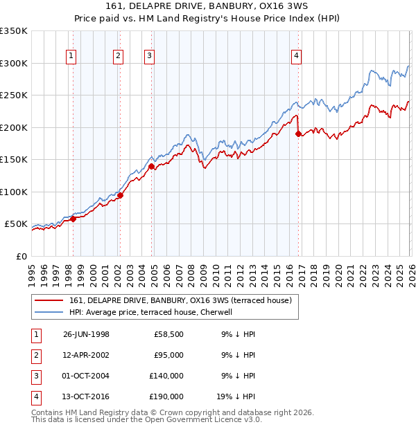 161, DELAPRE DRIVE, BANBURY, OX16 3WS: Price paid vs HM Land Registry's House Price Index