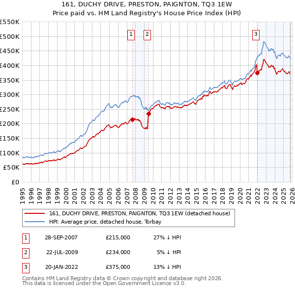 161, DUCHY DRIVE, PRESTON, PAIGNTON, TQ3 1EW: Price paid vs HM Land Registry's House Price Index