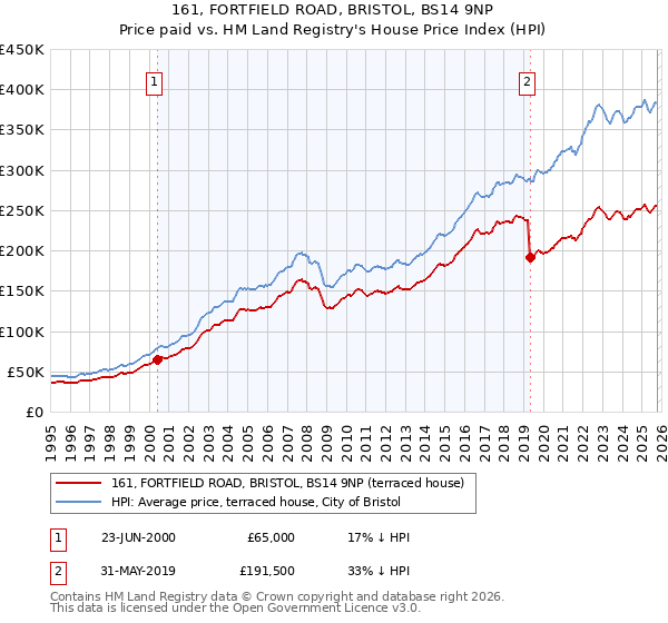 161, FORTFIELD ROAD, BRISTOL, BS14 9NP: Price paid vs HM Land Registry's House Price Index