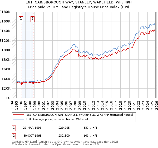 161, GAINSBOROUGH WAY, STANLEY, WAKEFIELD, WF3 4PH: Price paid vs HM Land Registry's House Price Index