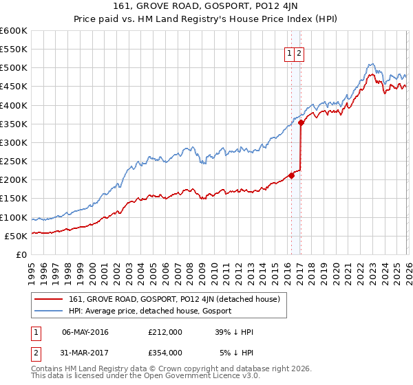 161, GROVE ROAD, GOSPORT, PO12 4JN: Price paid vs HM Land Registry's House Price Index