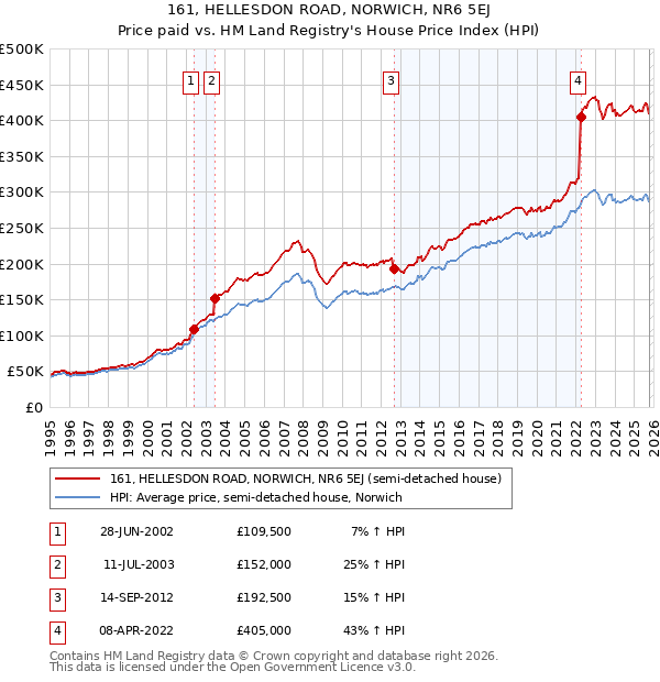 161, HELLESDON ROAD, NORWICH, NR6 5EJ: Price paid vs HM Land Registry's House Price Index