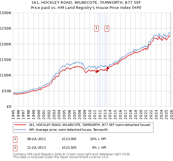 161, HOCKLEY ROAD, WILNECOTE, TAMWORTH, B77 5EF: Price paid vs HM Land Registry's House Price Index