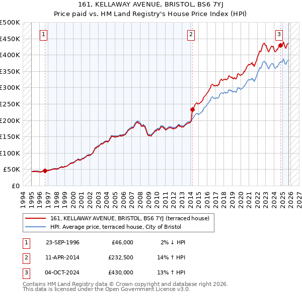 161, KELLAWAY AVENUE, BRISTOL, BS6 7YJ: Price paid vs HM Land Registry's House Price Index